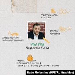 Neavând venit, Vlad Filat s-a împrumutat cu 100 mii de dolari pe care va trebui să-i întoarcă anul viitor