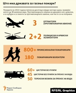 Инфографика - Што има државата за гасење пожари?