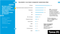 Изследване на "Тренд" за Нова