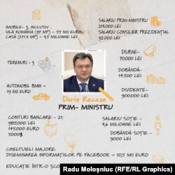 Dorin Recean a cheltuit echivalentul a unui salariu anual de prim-ministru pentru răspândirea postărilor pe Facebook