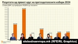 Инфографика - Резултати од првиот круг на претседателските избори 2024 во Северна Македонија.
