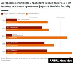 Инфографика - Договори со општините и градовите чинеле помеѓу 10 и 80 отсто од деловните приходи на фирмата Macchina Security