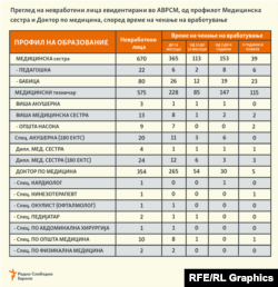 Невработени доктори и медицински сестри до 31.1.2024 година
*Извор: Агенција за вработување на Република Северна Македонија 
