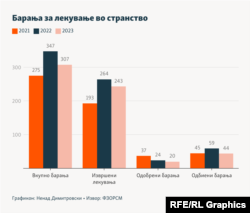Инфографика - Барања за лекување во странство
Извор: Годишен извештај на Фонд за здравствено осигурување за 2023 година