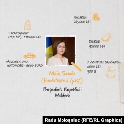 Economiile președintei Maia Sandu sunt tot mai reduse