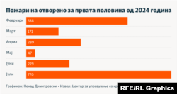 Инфографика - Пожари на отворено за првата половина од 2024 година