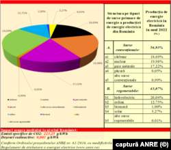 În 2022, cea mai mare parte a energiei electrice a fost produsă de hidrocentrale.