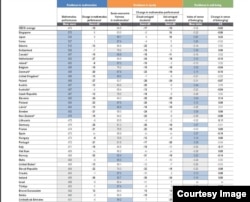 Din Europa, Estonia s-a clasat printre primele locuri.