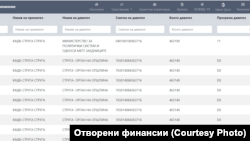 Исплати од општина Струга кон здружението „КФДК - Струга“ во текот на 2023 година, покажува владината алатка „Отворени финансии“