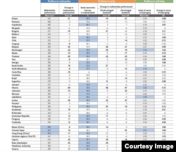 România se află la mijlocul clasamentului general pe țări, după Grecia și înaintea Bulgariei.