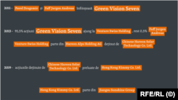 Istoricul acționariatului Green Vision Seven