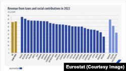 Veniturile din taxe și contribuții sociale în 2022.