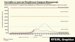 Графикон за состојба со грип во РС Македонија според податоците на Институт за јавно здравје