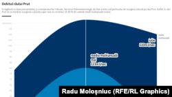 Debitul râului Prut