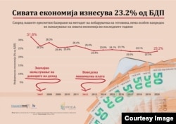 Истражување на Фајнанс тинк за сива економија