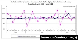 Salariile românilor au crescut în ultimul an cu 12%, dar efectul a fost atenuat de ritmul de creştere al inflaţiei.