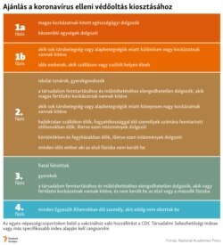 Ajánlás a koronavírus elleni védőoltás kiosztásához