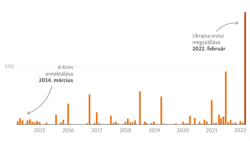 Az oroszországi szereplők elleni szankciók számának alakulása 2014 óta