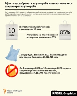Инфографика - Ефекти од забраната за употреба на пластични кеси за еднократна употреба