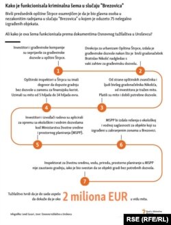 Infographic - Kosovo Brezovica corruption