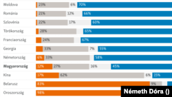 Milyen a következő országok viszonya Ukrajnával az ukránok szerint?