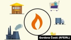 Koji je sektor u Srbiji najviše zavisan od gasa?