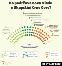 Infographic-Who supports the new government of Montenegro