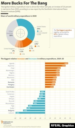 Infografic: Cheltuielile militare.