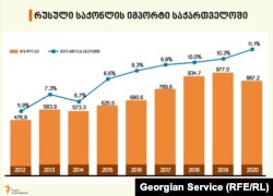 8 წელიწადში იმპორტში გადახდილი თანხა გაორმაგდა. ისევე, როგორც რუსეთის წილი მთლიან იმპორტში.