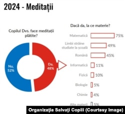 Studiu făcut de Salvați Copiii cu privire la costurile educației din România.