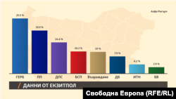 Резултати от екзитпол на Алфа рисърч/БНТ