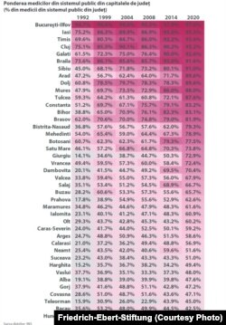 Situația medicilor din capitalele de județ.