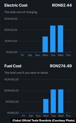 Membrii Clubului Oficial Tesla România au făcut o comparație a costurilor cu o mașină electrică și una clasică timp de trei zile