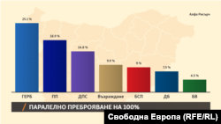 Резултати от паралелно преброяване на "Алфа рисърч"