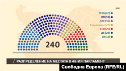 Окончателни резултати от изборите на 2 октомври