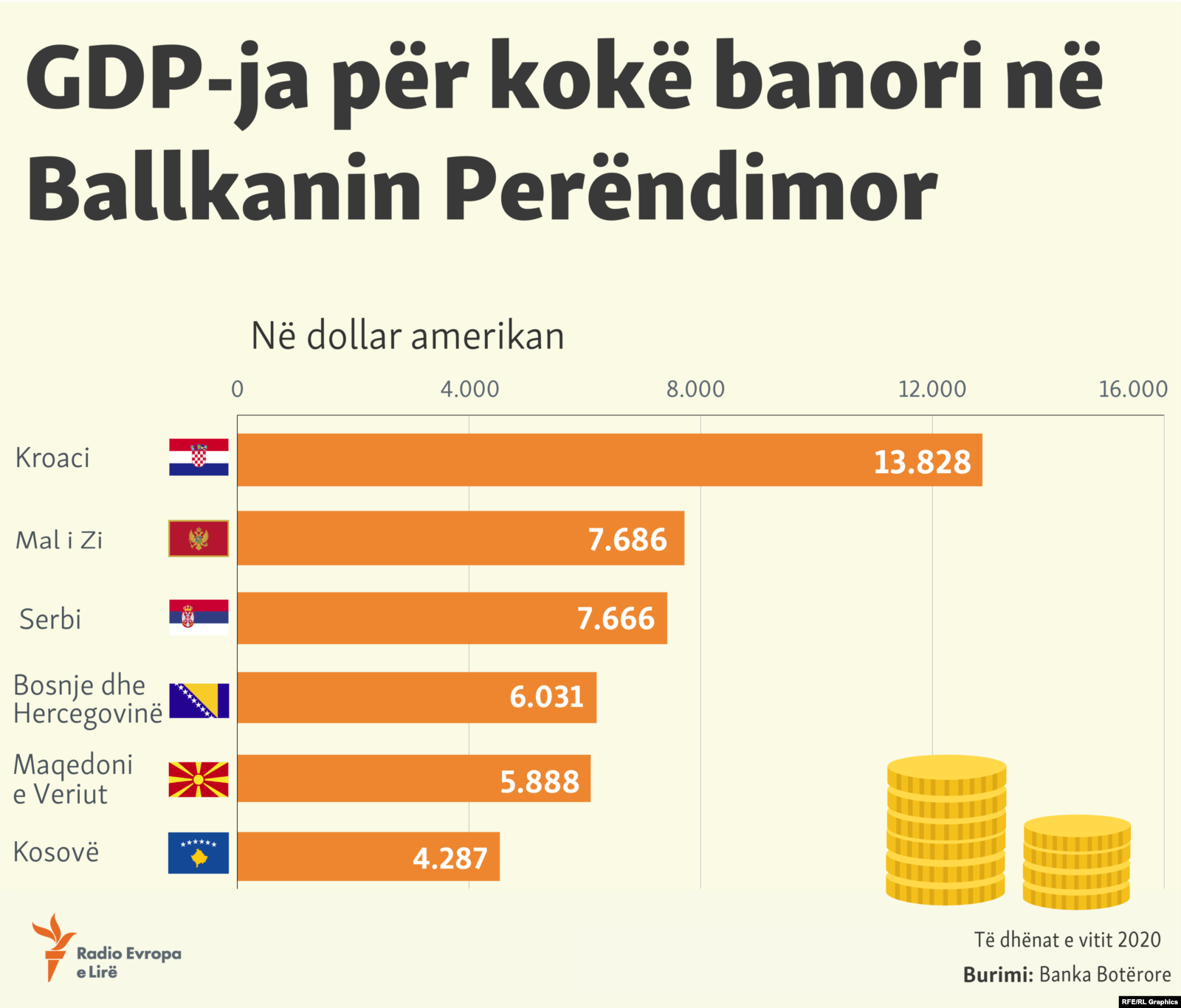 GDP-ja është shkurtesë për bruto prodhimin e brendshëm