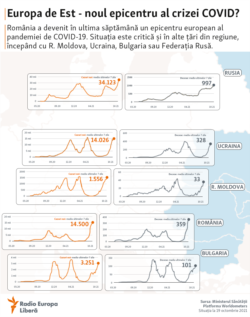 Moldova - Covid spike, EEurope, including Moldova, 20 Oct 2021