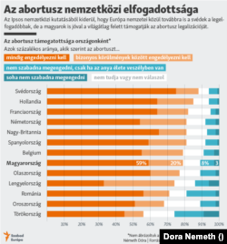 Az abortusz nemzetközi elfogadottsága ig