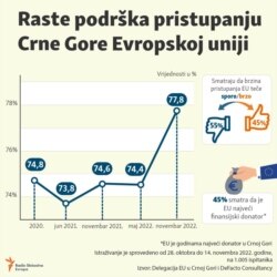 Infographic-Stronger support in Montenegro for joining the EU