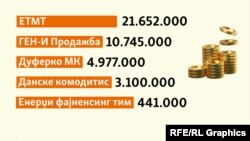 Инфографика - Увоз и увозници на струја во Македонија ноември/декември 2022