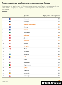 Ангажираност на вработените во државите од Европа