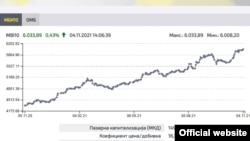 Македонска берза МБИ10