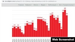 Statistica îmbolnăvirilor de Covid-19 în regiunea transnistreană pentru luna octombrie