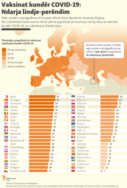 INFOGRAPHICS (Albanian): COVID-19 vaccinations in Europe and Asia