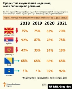 Инфографика - Процент на имунизација на деца од морбили (мали сипаници) во регионот 2018 - 2021
