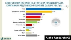 Резултатите от проучването на Алфа Рисърч