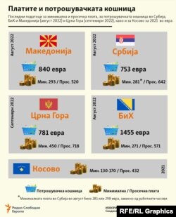 Инфографика - Платите и потрошувачката кошница во земјите од регионот