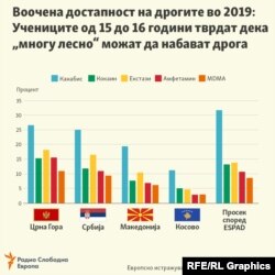 Инфографика - Проценета достапност до дрога во Западен Балкан во 2019