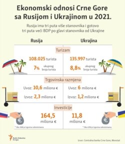 Infographic-Economic relations of Montenegro with Russia and Ukraine