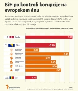 Bosnia-Herzegovina, Public Integrity Index, infographic, December 2021.